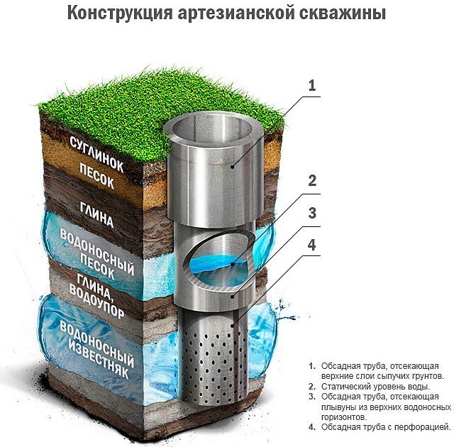 бурение и обустройство скважин на воду схема