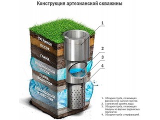 Что влияет на цену бурения скважины на воду под ключ