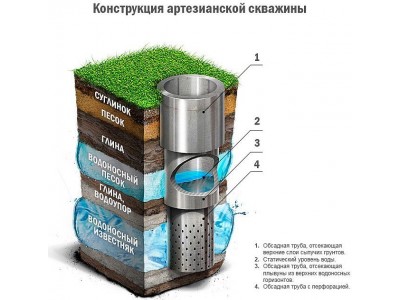 Что влияет на цену бурения скважины на воду под ключ